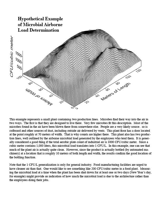 3-D chart of microbes in air